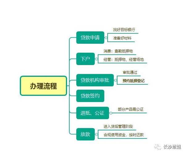 东莞万江房产抵押贷款的申请条件(东莞万江房产抵押贷款的申请条件和流程)